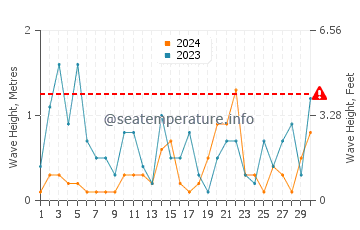Altura de las olas en Jadrija en noviembre