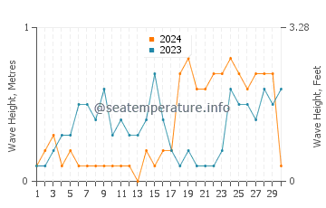 Waves height in Jagna in November