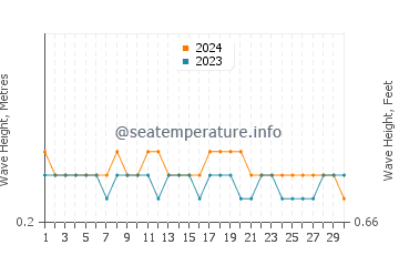 Waves height in Jambeli in November