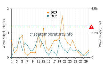 Waves height in James Bay in November