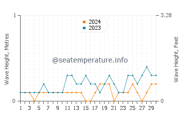 Waves height in Jamnagar in November