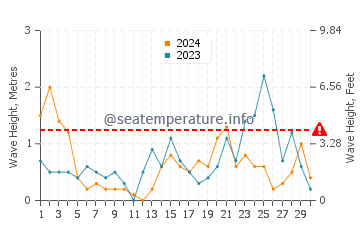 Waves height in Jantar in November