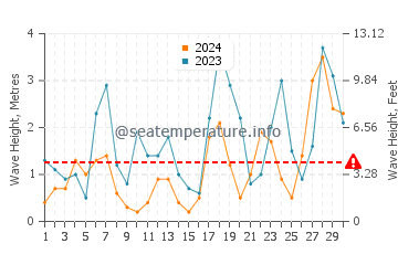 Waves height in Nanao in November