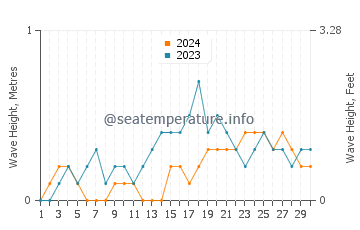 Waves height in Japitan in November