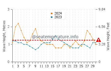 Altura das ondas Jaque em novembro
