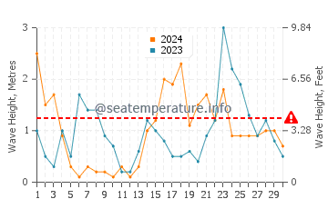 Waves height in Jaroslawiec in November