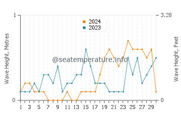 Waves height in Jasaan in November