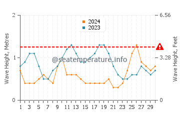 Altura das ondas Jauca em novembro