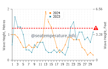 Waves height in Javea in November