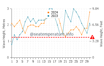 Waves height in Jaws in November
