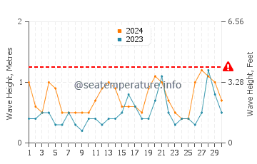 Wellenhöhe in Dschidda im November