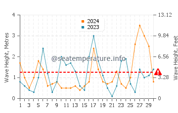 Hauteur des vagues à Jejudo en novembre