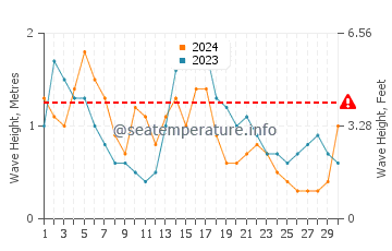 Waves height in Jensen Beach in November