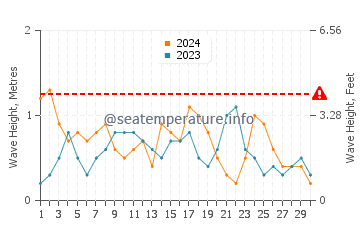 Waves height in Jeremie in November