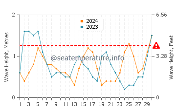 Waves height in Jerez de la Frontera in November