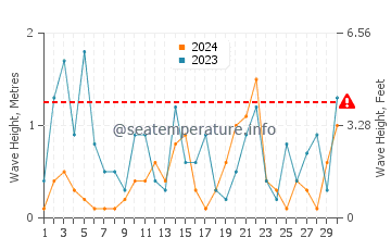 Altezza delle onde Jezera a novembre