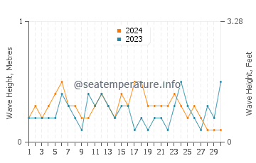 Waves height in Jianjiangzhen in November
