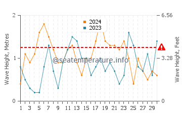 Waves height in Jingfeng in November