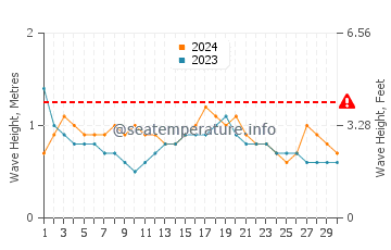 Altura das ondas Jiquilillo em novembro
