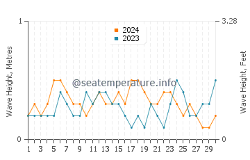 Waves height in Jitou in November