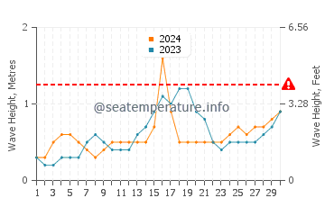 Waves height in Joroan in November