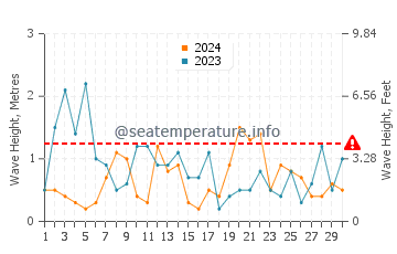 Waves height in Juan-les-Pins in November