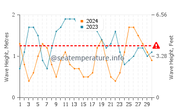 Altezza delle onde Juancho a novembre