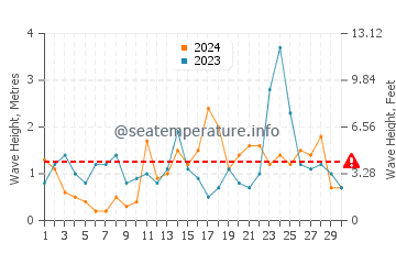 Wellenhöhe in Juist im November