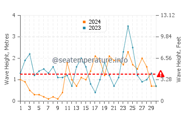 Waves height in Julianadorp in November