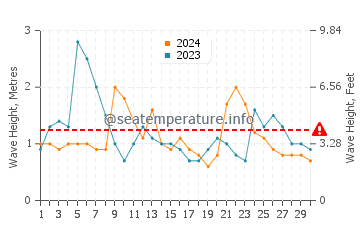 Altezza delle onde Juquei a novembre