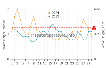 Altura das ondas Jurado em novembro