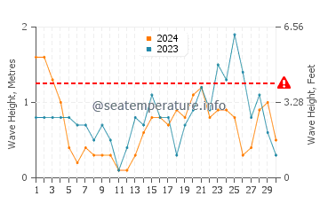 Waves height in Jurata in November