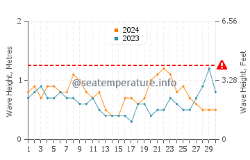 Altezza delle onde Jurere a novembre