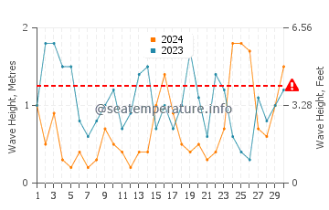 Altezza delle onde Justvik a novembre
