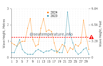 Altezza delle onde Kabelvag a novembre