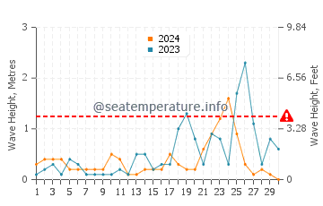 Altezza delle onde Kadriye a novembre