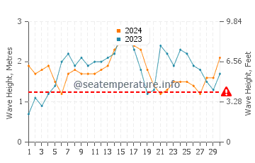 Waves height in Kahakuloa in November