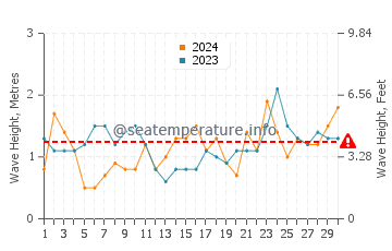 Waves height in Kaikoura in November