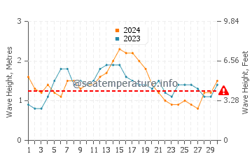 Waves height in Kaimana Beach in November