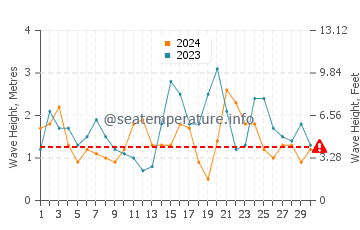 Waves height in Kaitaia in November