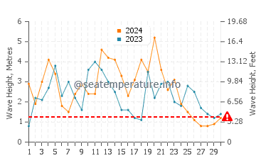 Altezza delle onde Kalaloch a novembre