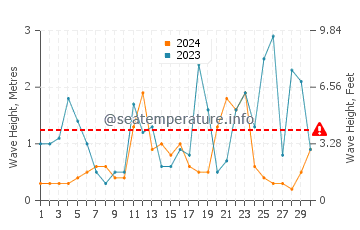 Altezza delle onde Alimo a novembre
