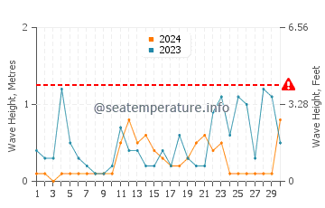 Hauteur des vagues à Kalamata en novembre