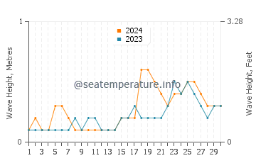 Waves height in Kalang in November