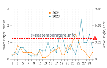Altezza delle onde Calavarda a novembre