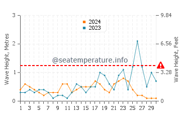 Waves height in Kaleucagiz in November