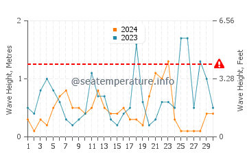 Waves height in Kalogria in November