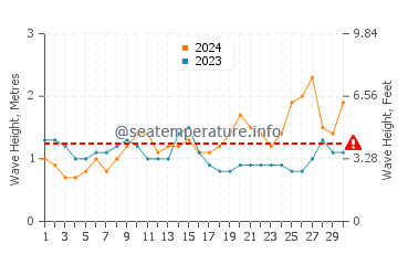 Altezza delle onde Kalutara a novembre