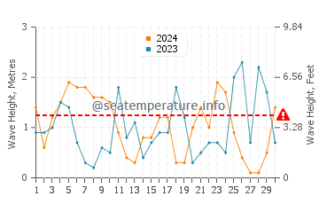 Waves height in Kamares in November