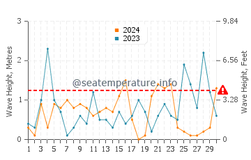 Altezza delle onde Kamariotissa a novembre